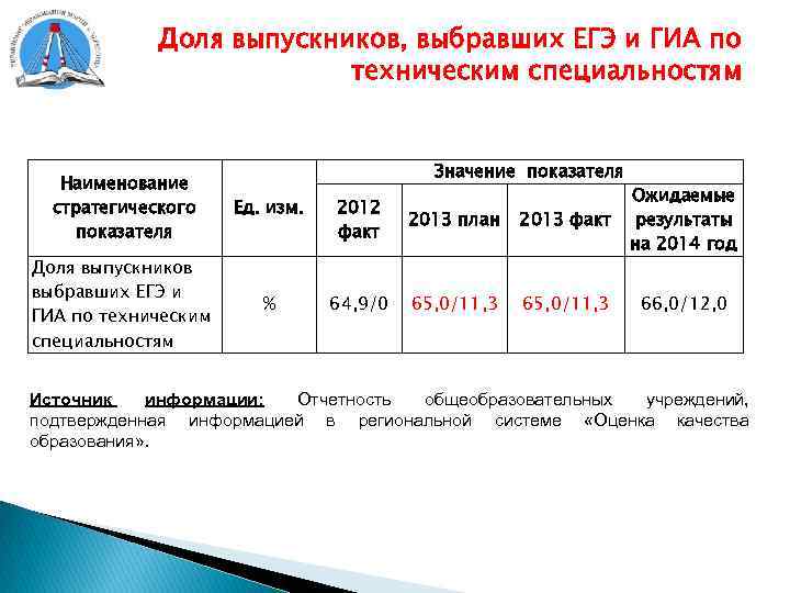 Доля выпускников, выбравших ЕГЭ и ГИА по техническим специальностям Значение показателя Наименование стратегического показателя