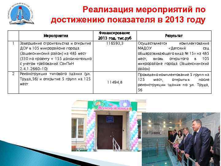 Реализация мероприятий по достижению показателя в 2013 году Мероприятия 1 2 Завершение строительства и