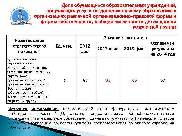 Доля обучающихся образовательных учреждений, получающих услуги по дополнительному образованию в организациях различной организационно-правовой формы