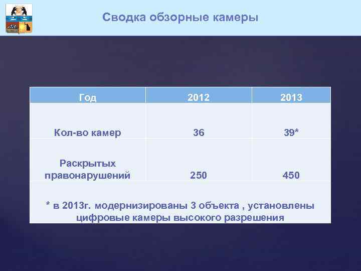Сводка обзорные камеры Год 2012 2013 Кол-во камер 36 39* Раскрытых правонарушений 250 450