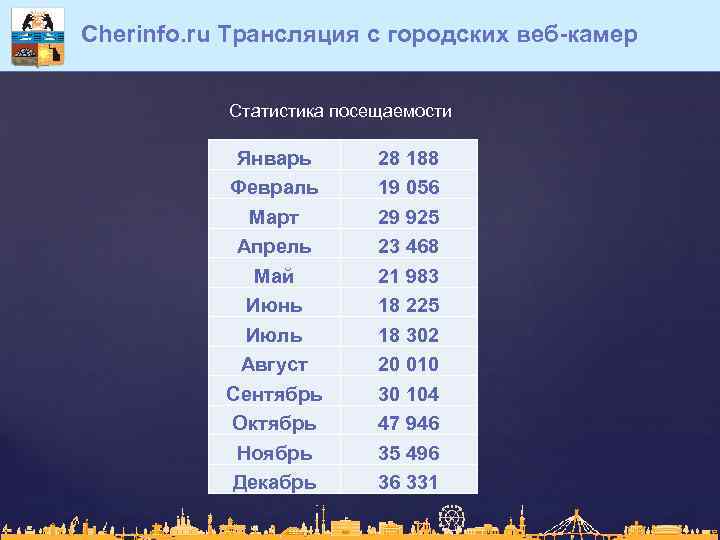 Cherinfo. ru Трансляция с городских веб-камер Статистика посещаемости Январь Февраль Март Апрель Май Июнь