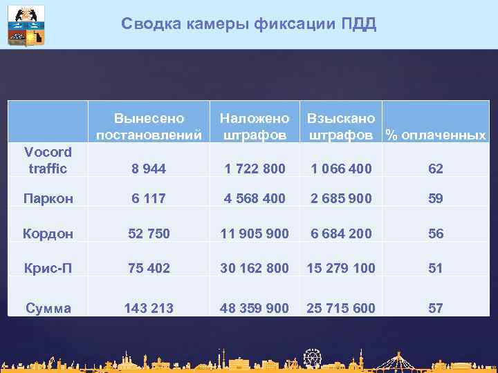 Сводка камеры фиксации ПДД Вынесено постановлений Наложено штрафов Взыскано штрафов % оплаченных Vocord traffic