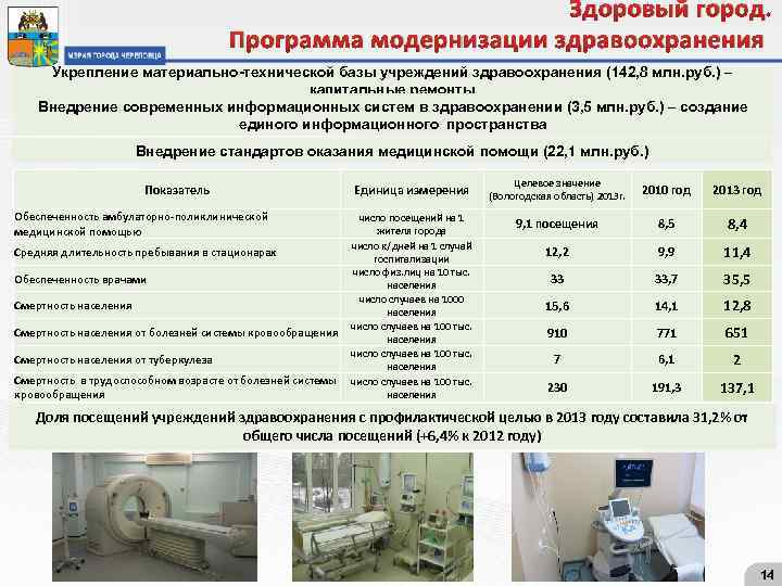 Здоровый город. Программа модернизации здравоохранения Укрепление материально-технической базы учреждений здравоохранения (142, 8 млн. руб.
