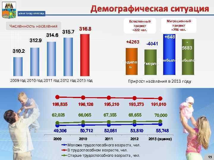 Демографическая ситуация Численность населения 314. 6 315. 7 Миграционный прирост +798 чел. Естественный прирост