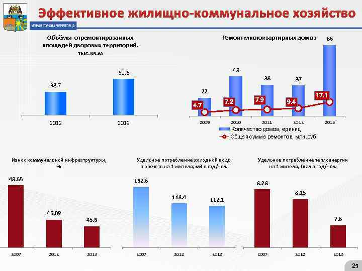 Эффективное жилищно-коммунальное хозяйство Объёмы отремонтированных площадей дворовых территорий, тыс. кв. м Ремонт многоквартирных домов