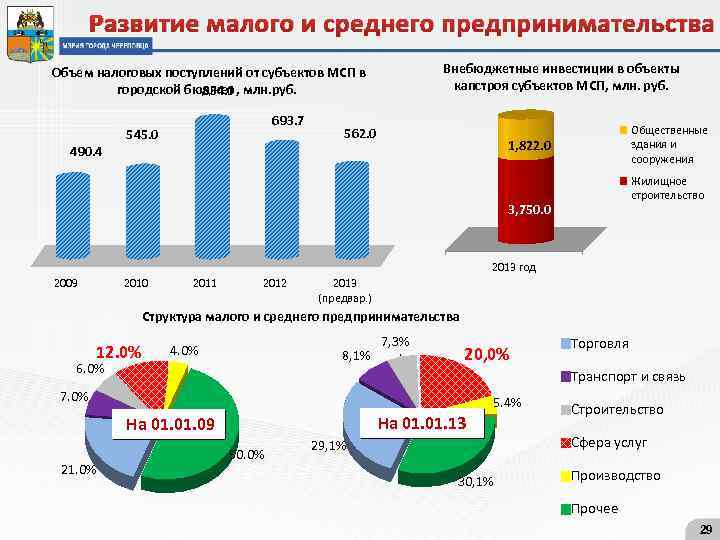 Развитие малого и среднего предпринимательства Внебюджетные инвестиции в объекты капстроя субъектов МСП, млн. руб.