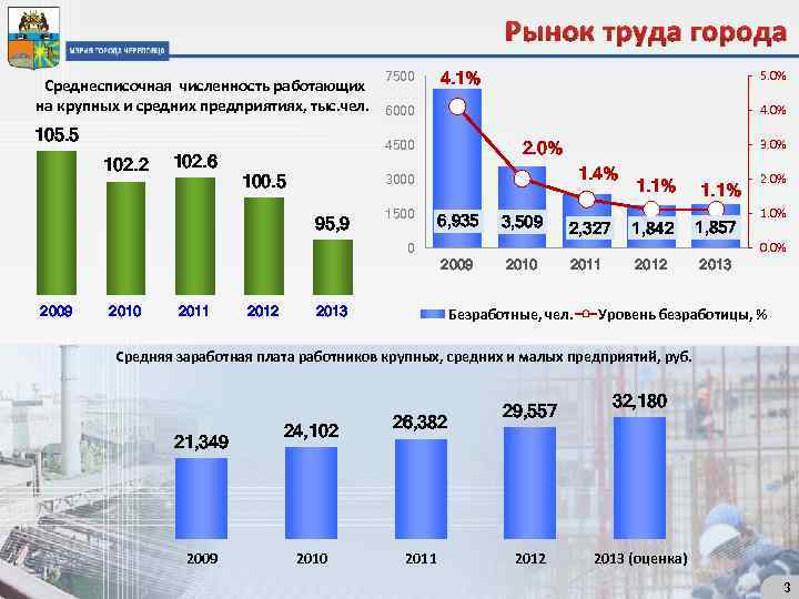 Количество работников в россии. Численность средних предприятий. Крупное предприятие численность работников. Среднесписочная численность работников крупного предприятия. Численность работающих на предприятии.