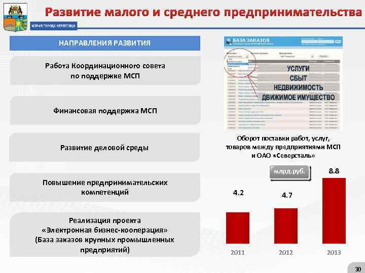 Развитие малого и среднего предпринимательства НАПРАВЛЕНИЯ РАЗВИТИЯ Работа Координационного совета по поддержке МСП Финансовая