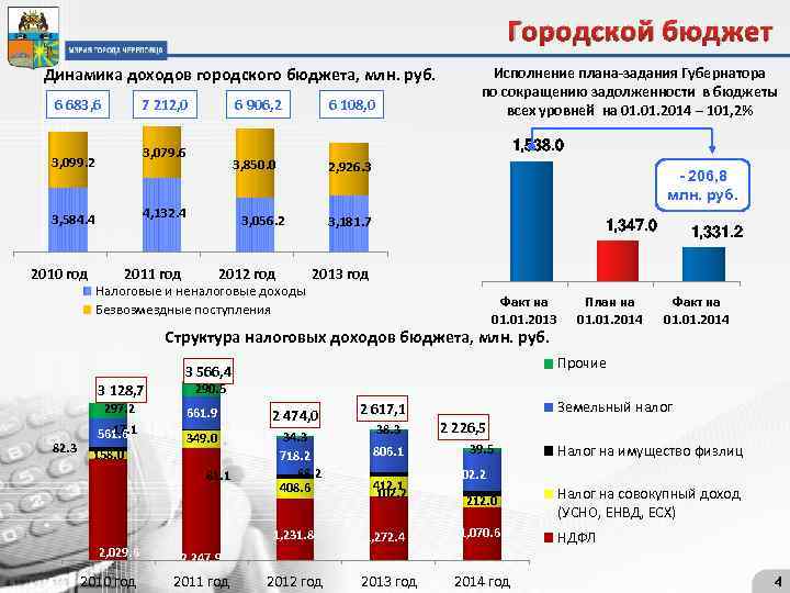 Городской бюджет Динамика доходов городского бюджета, млн. руб. 6 683, 6 7 212, 0