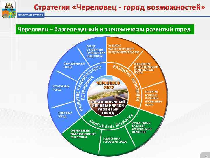 Стратегия «Череповец - город возможностей» Череповец – благополучный и экономически развитый город 7 