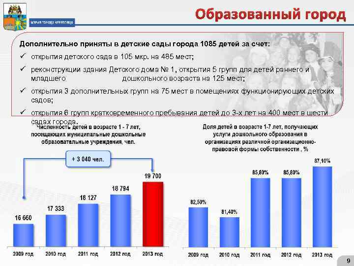 Образованный город Дополнительно приняты в детские сады города 1085 детей за счет: ü открытия