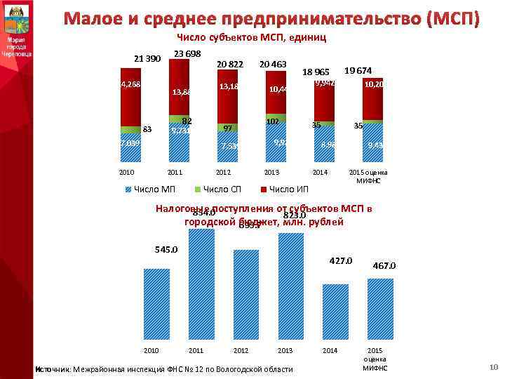 Малое и среднее предпринимательство (МСП) Число субъектов МСП, единиц 21 390 14, 268 23