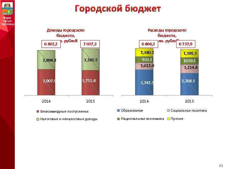 Городской бюджет Доходы городского бюджета, млн. рублей 6 802, 2 7 037, 3 Расходы