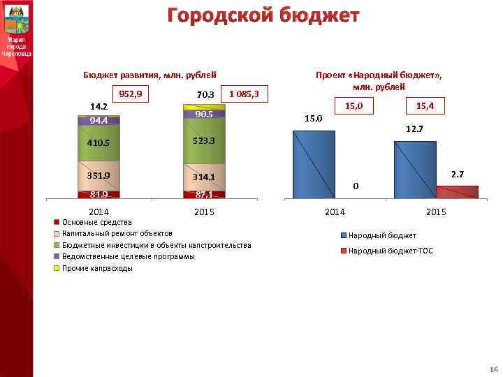 Городской бюджет Бюджет развития, млн. рублей 952, 9 70. 3 14. 2 94. 4