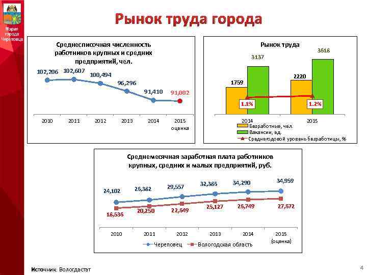 Рынок труда города Рынок труда Среднесписочная численность работников крупных и средних предприятий, чел. 102,