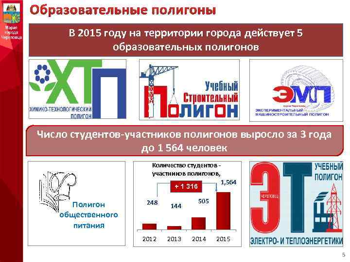 Образовательные полигоны В 2015 году на территории города действует 5 образовательных полигонов Число студентов-участников