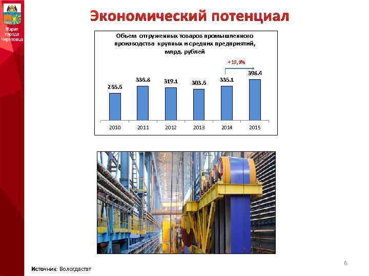 Экономический потенциал Объем отгруженных товаров промышленного производства крупных и средних предприятий, млрд. рублей +18,