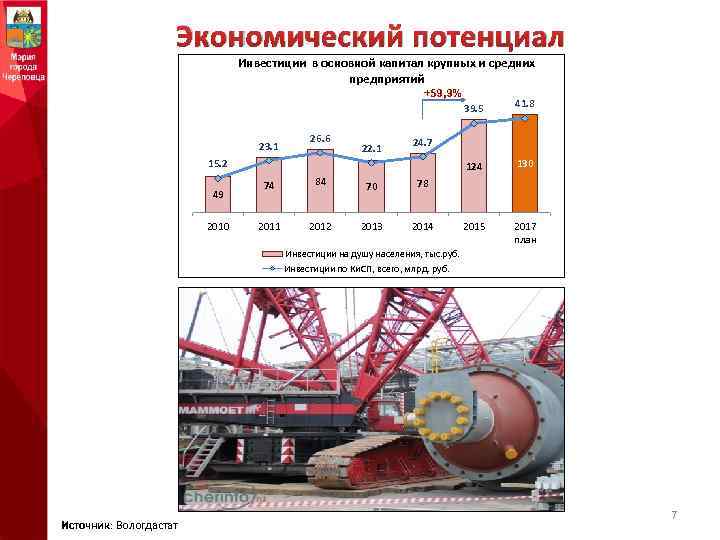 Экономический потенциал Инвестиции в основной капитал крупных и средних предприятий +59, 9% 39. 5