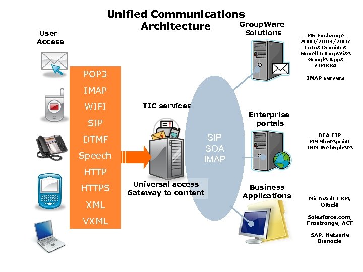 Unified Communications Group. Ware Architecture Solutions User Access POP 3 MS Exchange 2000/2003/2007 Lotus