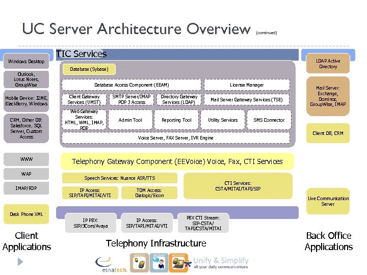 UC Server Architecture Overview Windows Desktop Outlook, Lotus Notes, Group. Wise Mobile Device: J