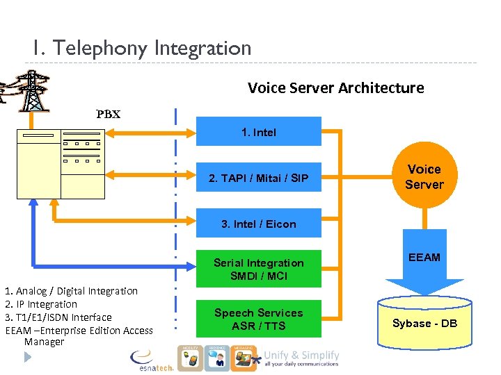 1. Telephony Integration Voice Server Architecture PBX 1. Intel 2. TAPI / Mitai /