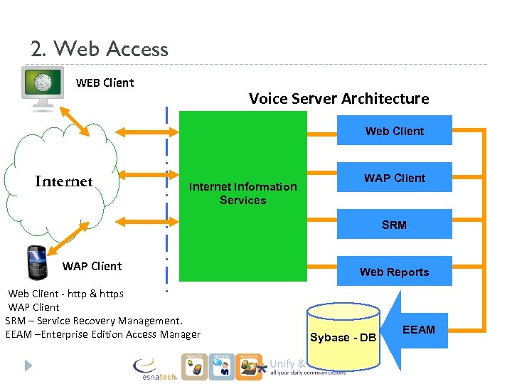 2. Web Access WEB Client Voice Server Architecture Web Client Internet Information Services WAP