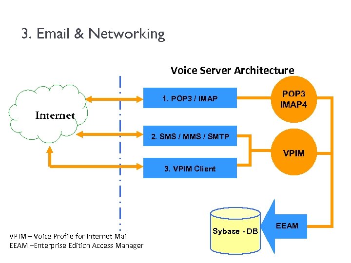 3. Email & Networking Voice Server Architecture 1. POP 3 / IMAP Internet POP