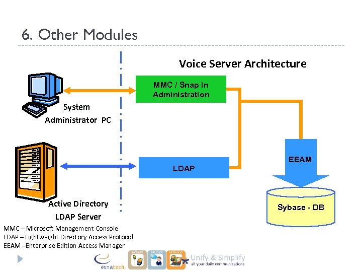 6. Other Modules Voice Server Architecture MMC / Snap In Administration System Administrator PC