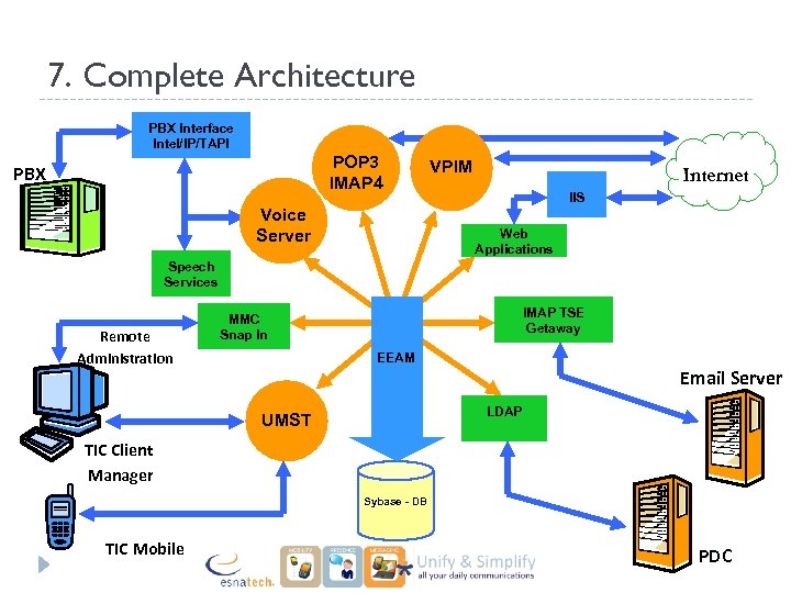 7. Complete Architecture PBX Interface Intel/IP/TAPI POP 3 IMAP 4 PBX Voice Server VPIM