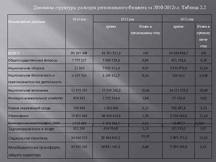 Динамика структуры расходов регионального бюджета за 2010 -2012 г. г. Таблица 2. 2 Наименование