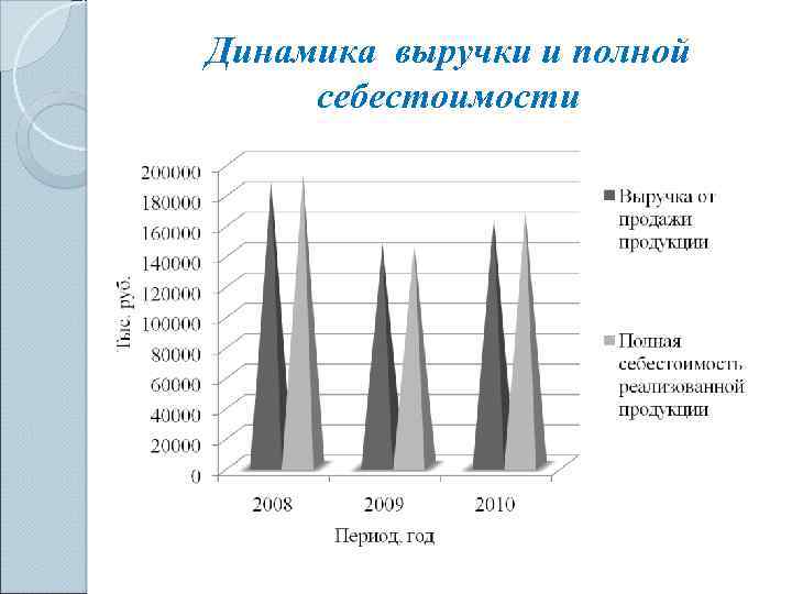 Динамика выручки и полной себестоимости 