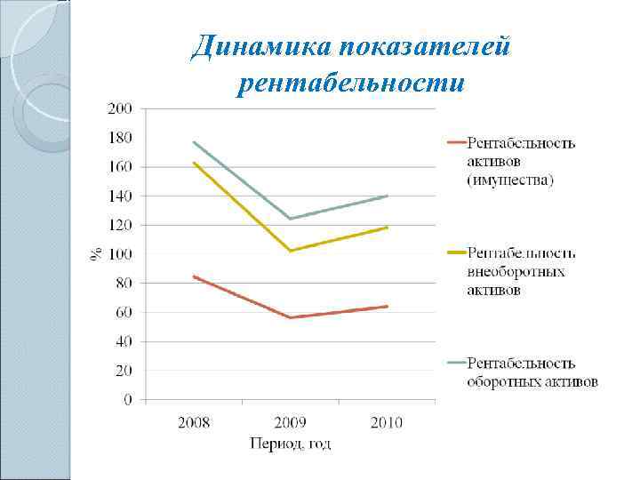 Динамика показателей рентабельности 