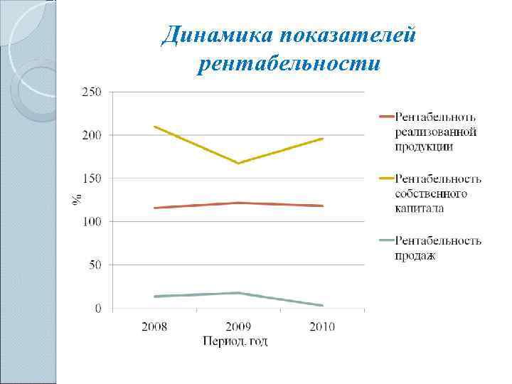 Динамика показателей рентабельности 