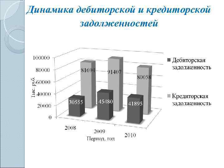 Динамика дебиторской и кредиторской задолженностей 