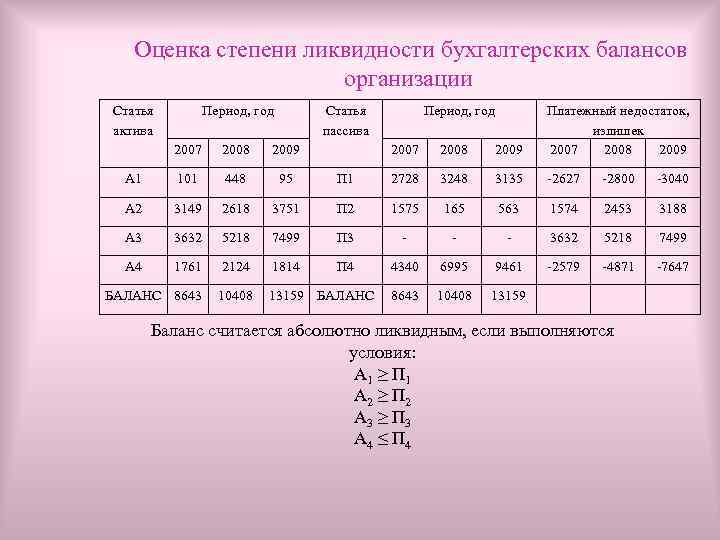  Оценка степени ликвидности бухгалтерских балансов организации Статья актива Период, год Статья пассива 2007