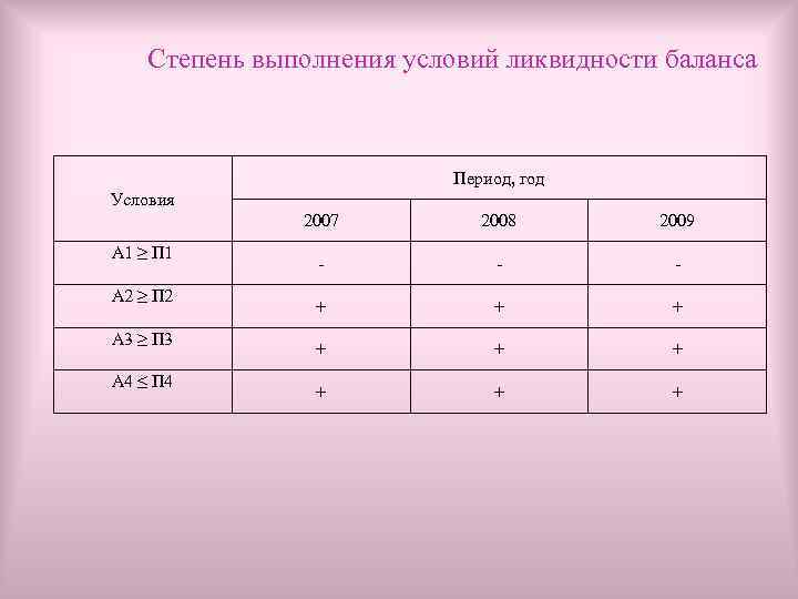 Степень выполнения условий ликвидности баланса Период, год Условия 2007 А 1 ≥ П 1