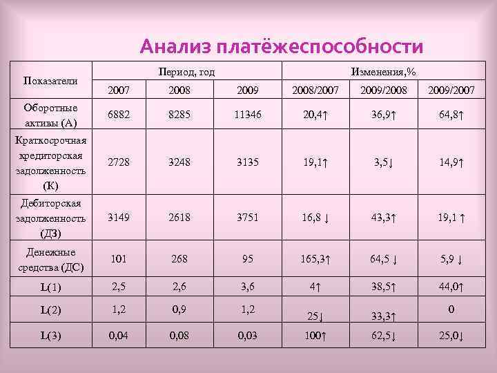 Анализ платёжеспособности Показатели Период, год Изменения, % 2007 2008 2009 2008/2007 2009/2008 2009/2007 Оборотные