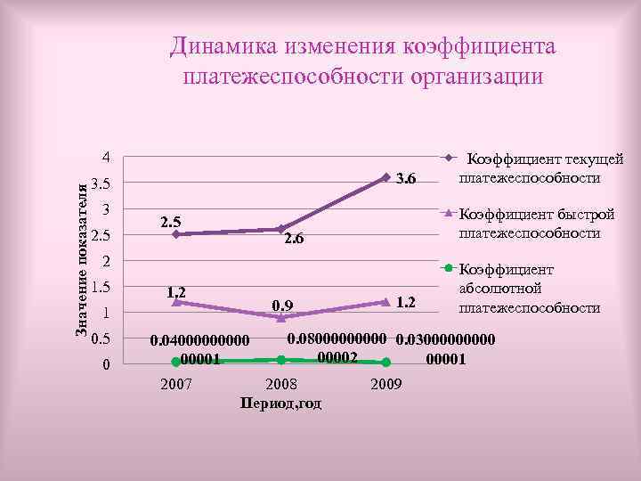 Динамика изменения коэффициента платежеспособности организации Значение показателя 4 3. 6 3. 5 3 2.