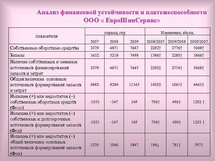 Анализ финансовой устойчивости и платежеспособности ООО « Евро. Шин. Сервис» период, год показатели Собственные