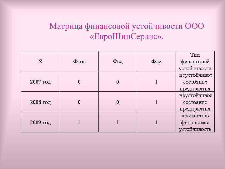 Матрица финансовой устойчивости ООО «Евро. Шин. Сервис» . S Фсос Фсд Фои 2007 год