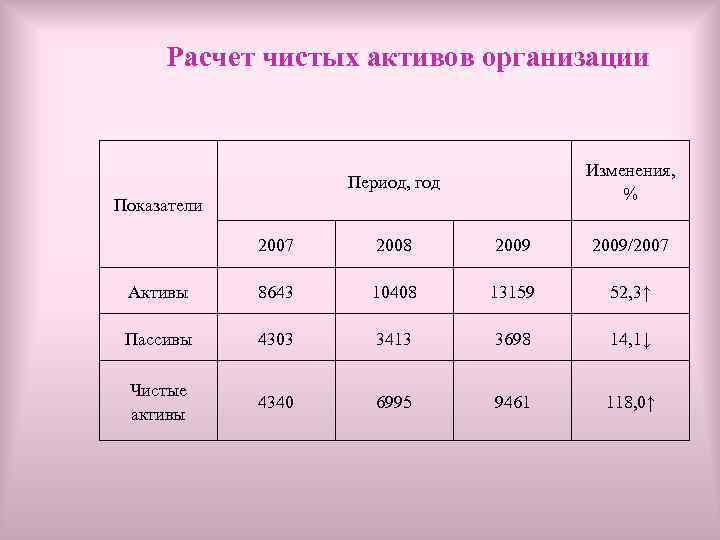 Расчет чистых активов организации Изменения, % Период, год Показатели 2007 2008 2009/2007 Активы 8643