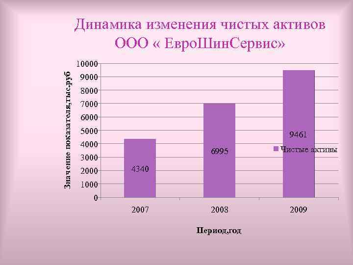 Значение показателя, тыс. руб Динамика изменения чистых активов ООО « Евро. Шин. Сервис» 10000