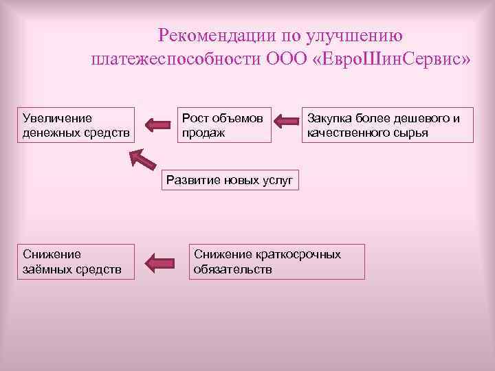 Рекомендации по улучшению платежеспособности ООО «Евро. Шин. Сервис» Увеличение денежных средств Рост объемов продаж