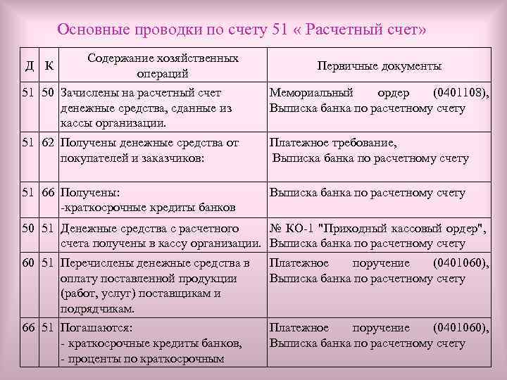 Счет 51 расчетный счет. Проводки по счету 51. Первичные документы по счету 51. Проводки счета 51 расчетный счет. Проводки с 51 счетом.