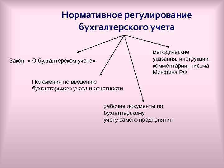 Нормативное регулирование бухгалтерского учета методические указания, инструкции, комментарии, письма Минфина РФ Закон « О