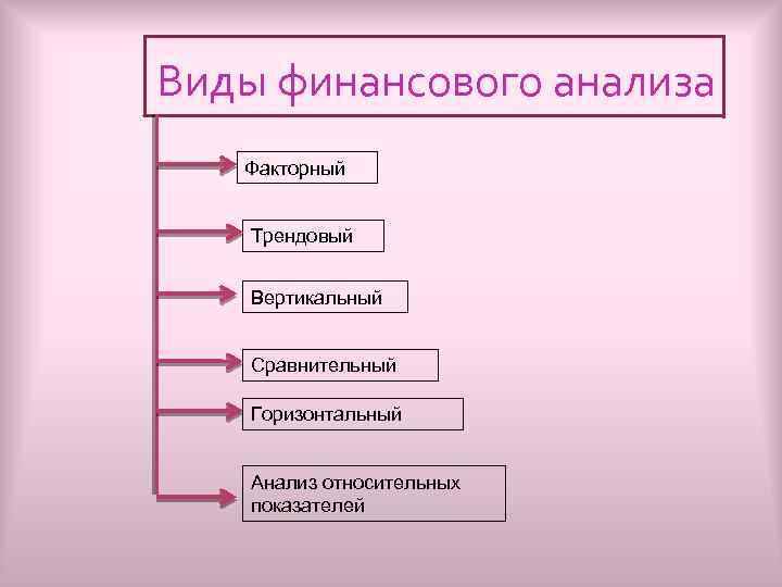 Вертикальное сравнение. Виды анализов: горизонтальный,вертикальный, трендовый, факторный. Факторный горизонтальный вертикальный анализы. Горизонтальный вертикальный трендовый методы анализа. Методы финансового анализа вертикальный горизонтальный.