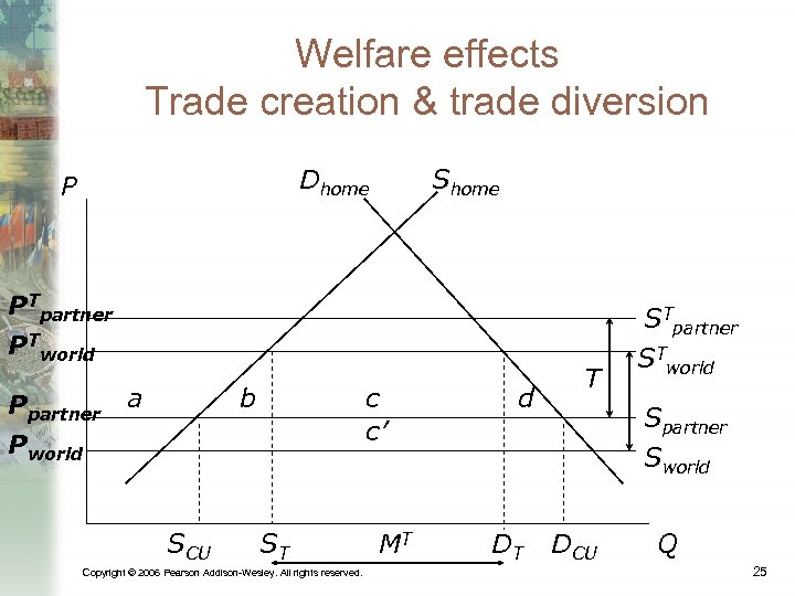 Welfare effects Trade creation & trade diversion Dhome P Shome PTpartner PTworld Ppartner Pworld