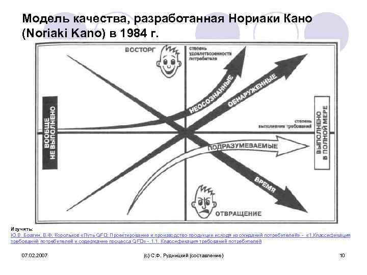 Модель качества, разработанная Нориаки Кано (Noriaki Kano) в 1984 г. Изучить: Ю. В. Брагин,