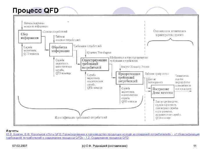 Процесс QFD Изучить: Ю. В. Брагин, В. Ф. Корольков «Путь QFD: Проектирование и производство
