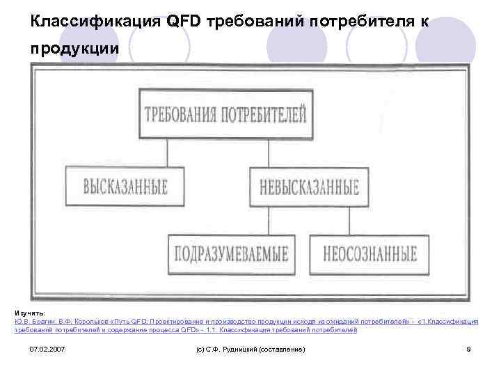 Классификация QFD требований потребителя к продукции Изучить: Ю. В. Брагин, В. Ф. Корольков «Путь